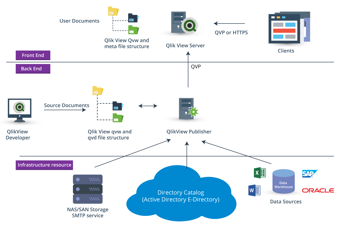 QlikView-Architecture-Tableau-Vs-Qlikview-Edureka 3