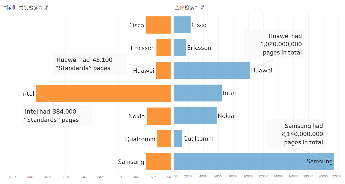 华为介入IEEE标准化组织有多深?的图片 3 IEEE-searchingResults 3