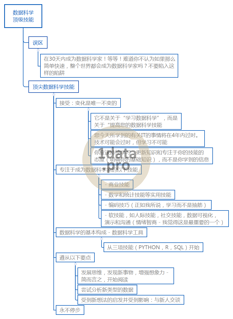 数据科学的顶级技能