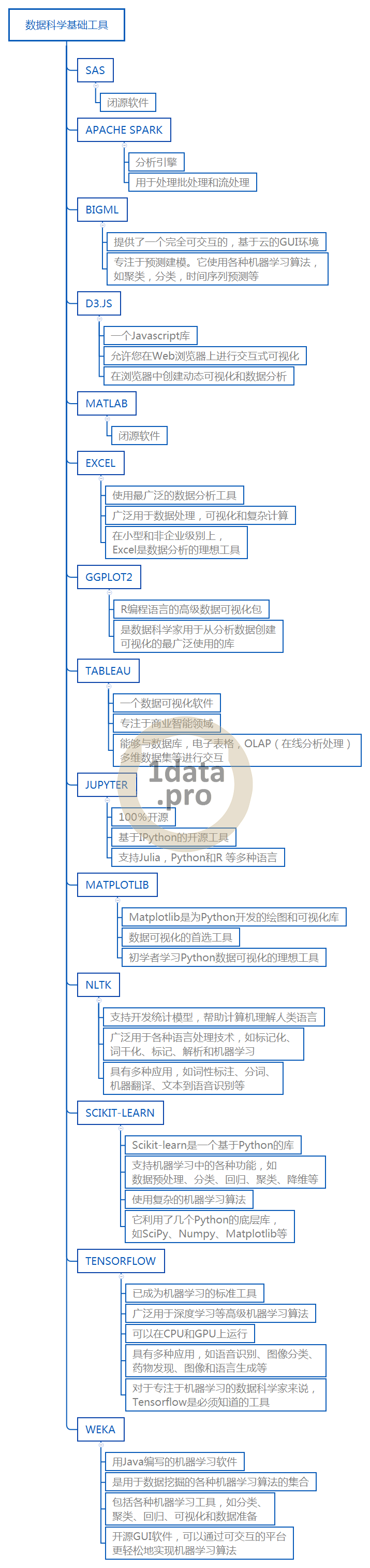 数据科学中的基础工具