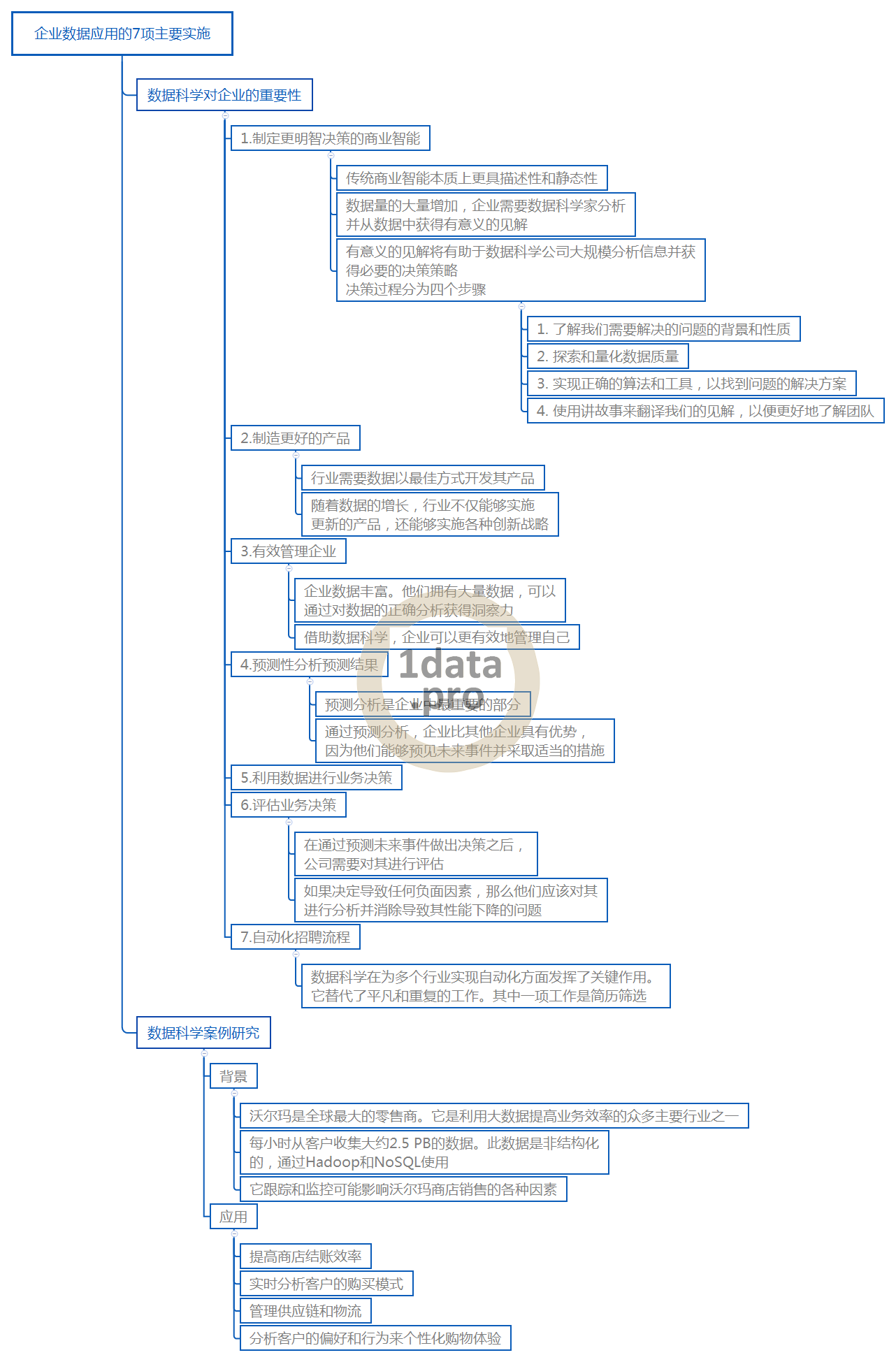 数据科学的企业应用
