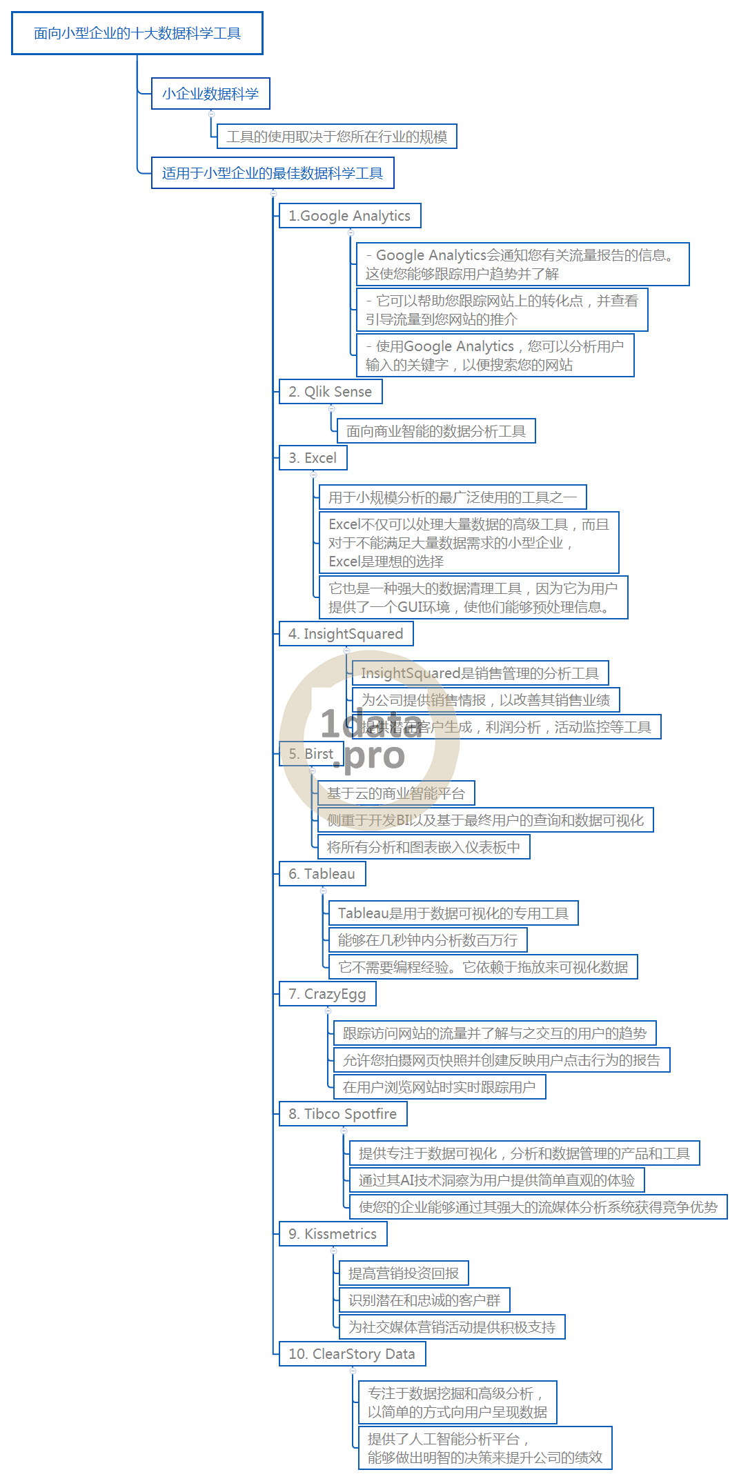 面向中小企业的十个数据科学工具