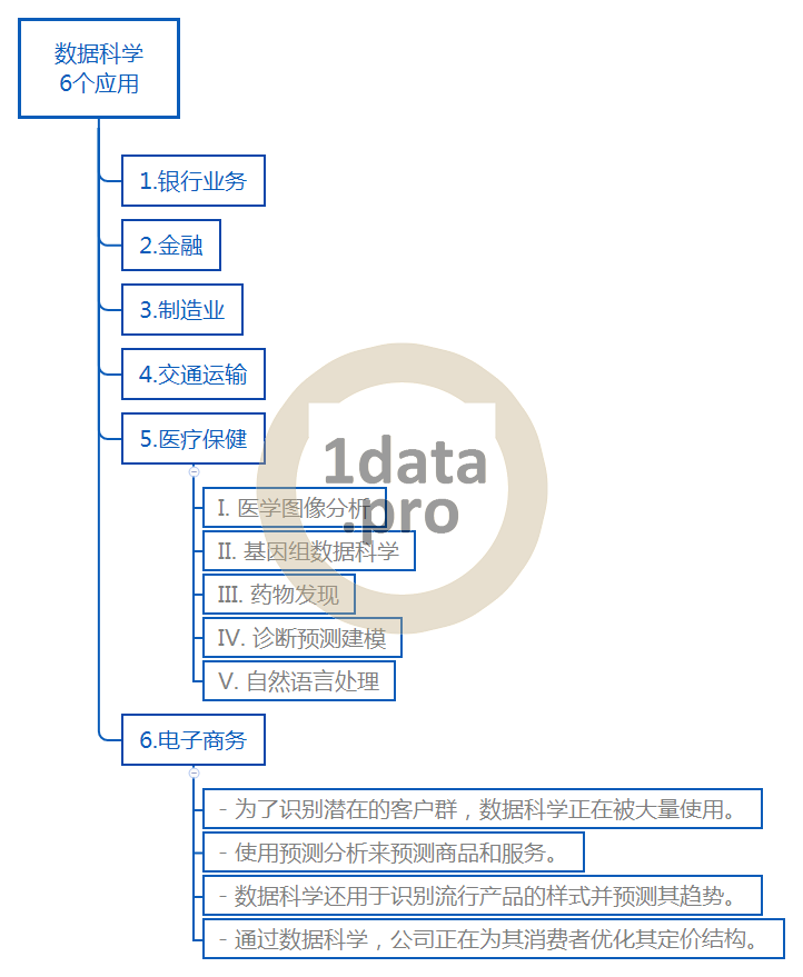 数据科学的领域应用