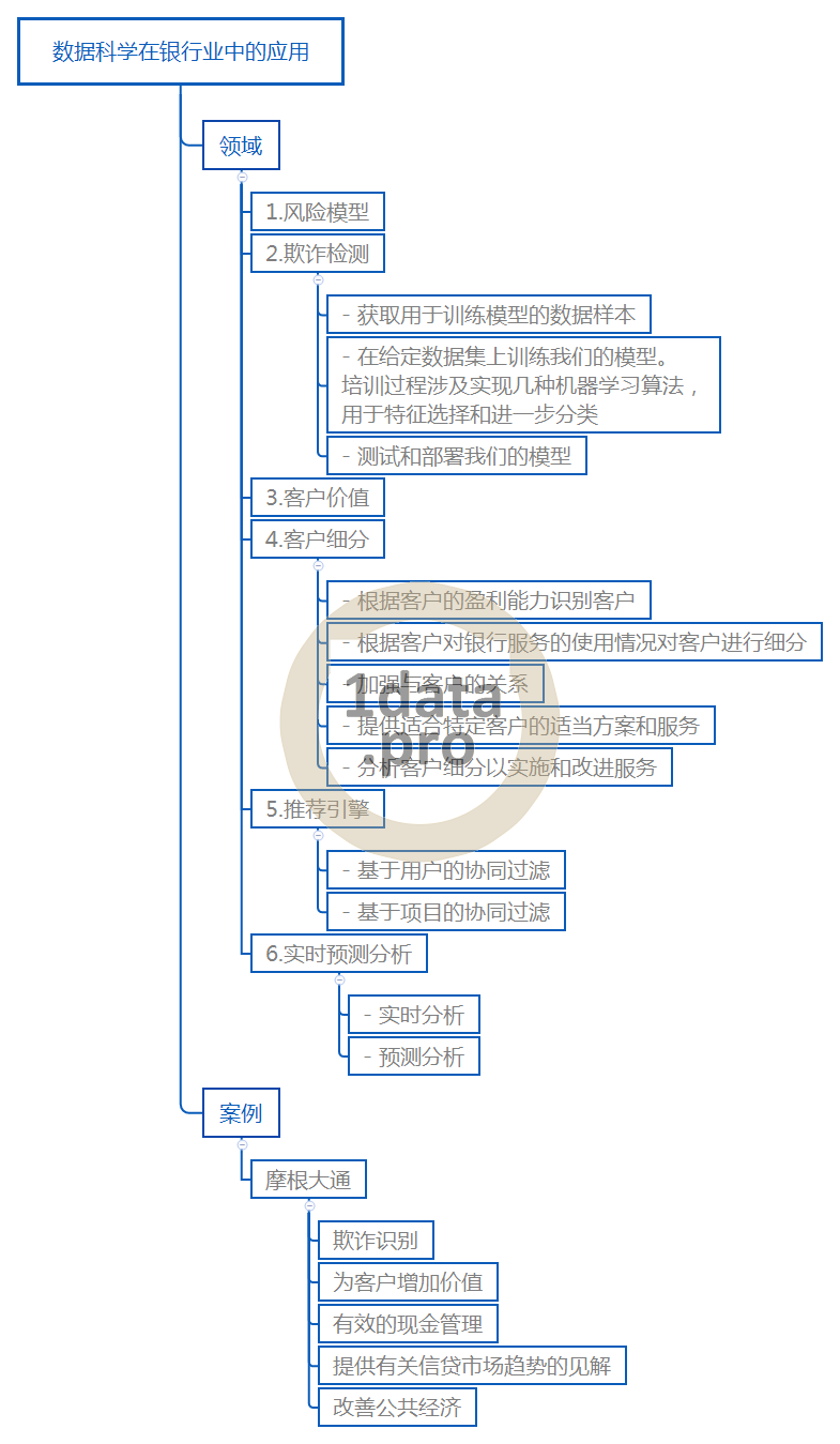 数据科学的银行业应用