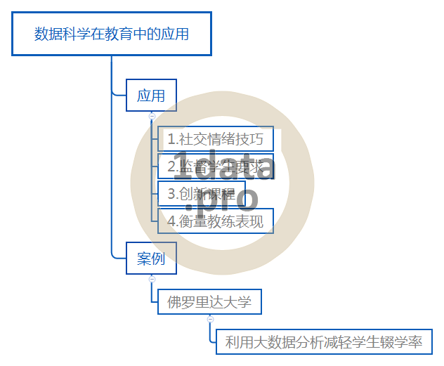 数据科学的教育领域应用