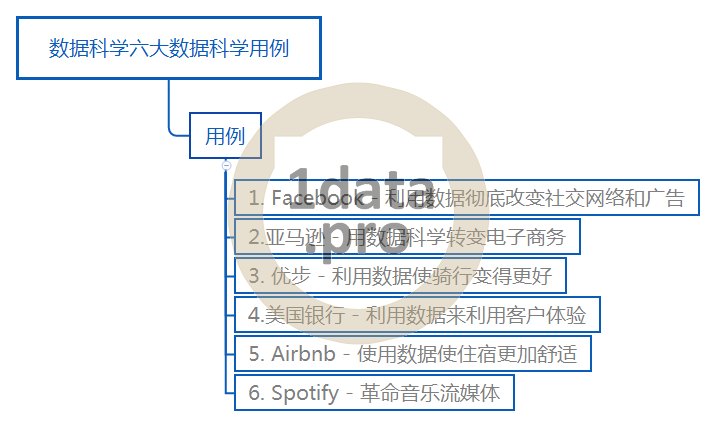 数据科学的六大应用案例