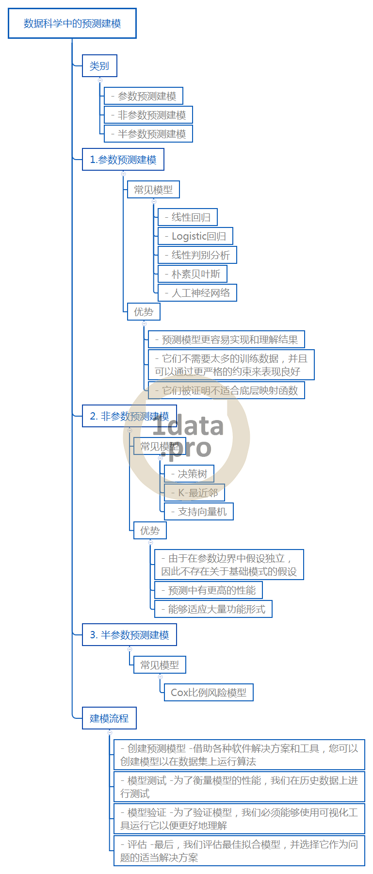 数据科学中的预测建模