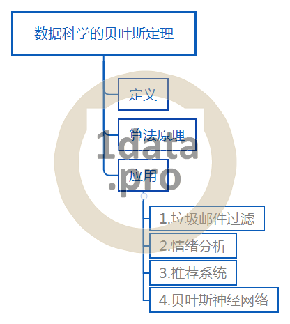 数据科学中的贝叶斯原理