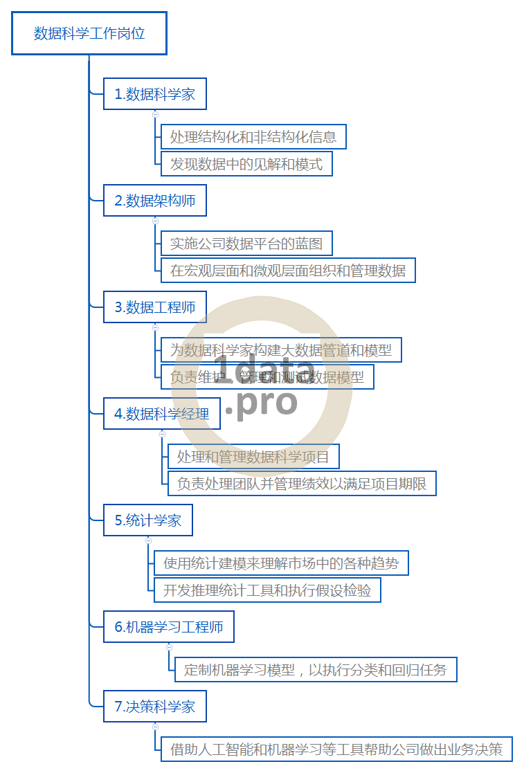 数据科学的工作岗位
