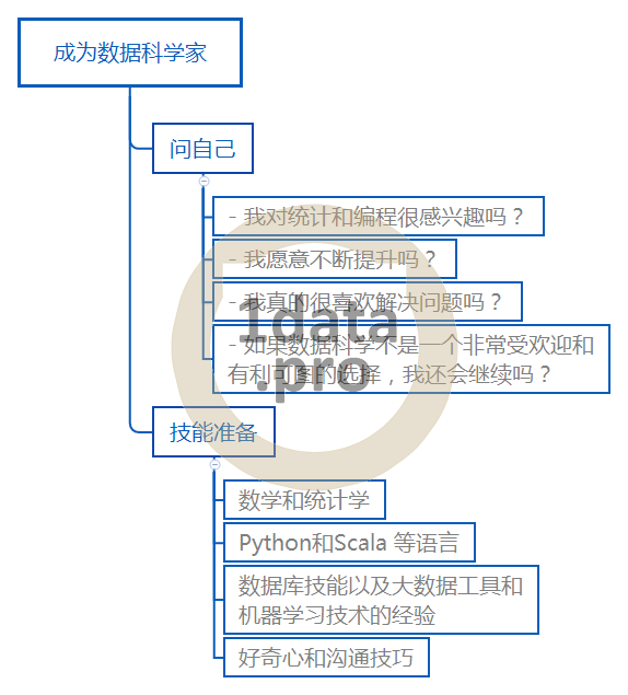 成为数据科学家