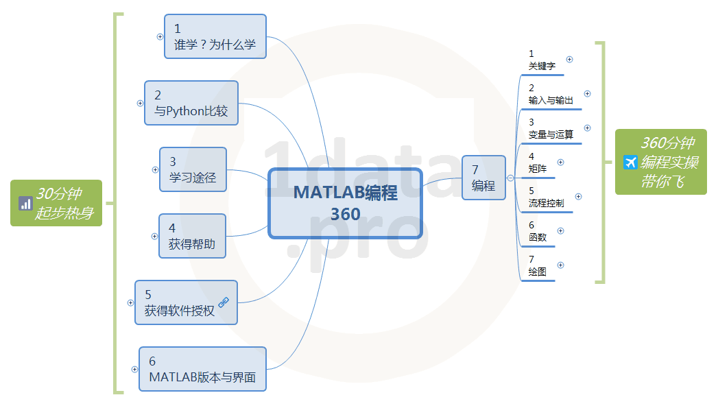 《MATLAB编程》视频课程的图片 4 MATLAB编程360课程大纲 4